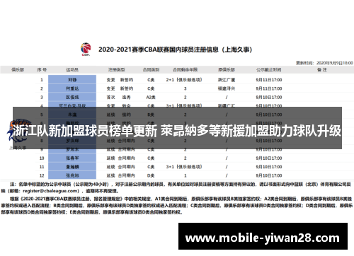 浙江队新加盟球员榜单更新 萊昂納多等新援加盟助力球队升级
